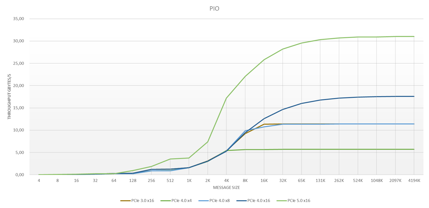 SISCI PCIe Throughput